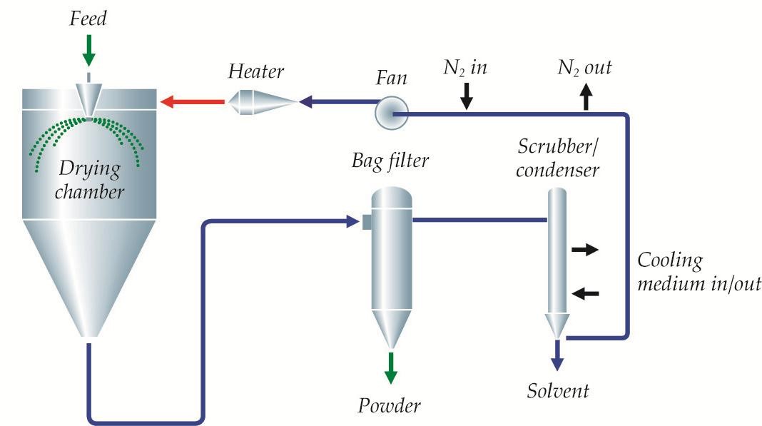 Centrifugal spray dryer